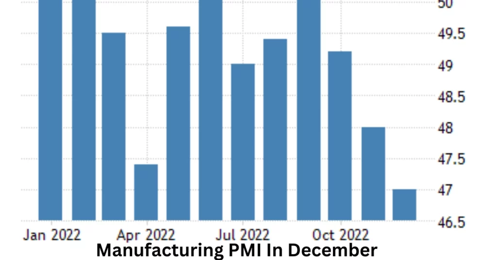 Manufacturing PMI In December